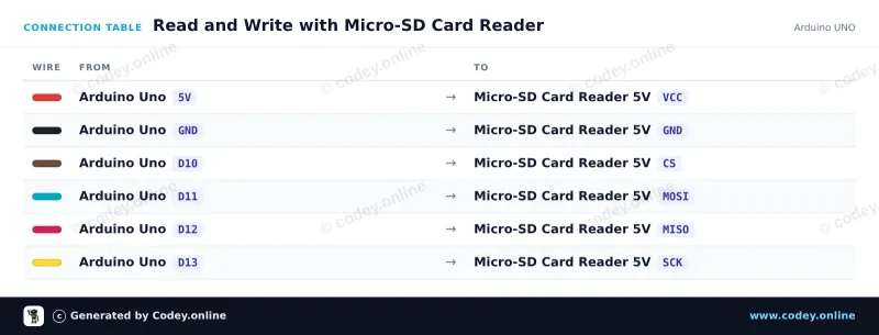Kopplingstabell: Micro SD Kortläsare för Arduino på en Arduino UNO
