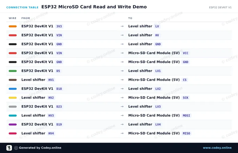 Kopplingstabell: Micro SD Kortläsare för Arduino på en ESP32 DevKit V1
