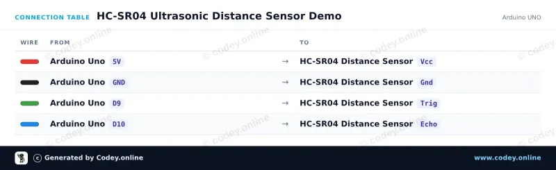 Kopplingstabell: HC-SR04 ultraljudsavståndssensor på en Arduino UNO