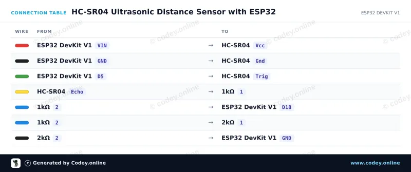 Kopplingstabell: HC-SR04 ultraljudsavståndssensor på en ESP32 DevKit V1