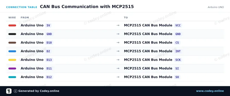Kopplingstabell: CAN-busmodul MCP2515 SPI 5V på en Arduino UNO