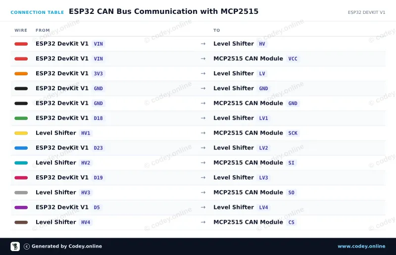Kopplingstabell: CAN-busmodul MCP2515 SPI 5V på en ESP32 DevKit V1