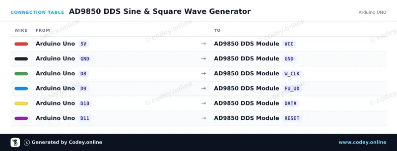 Kopplingstabell: AD9850 DDS-signalgenerator-modul på en Arduino UNO