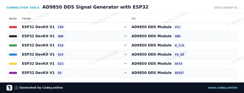 Kopplingstabell: AD9850 DDS-signalgenerator-modul på en ESP32 DevKit V1