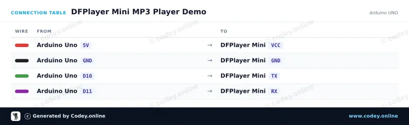 Kopplingstabell: DFPlayer Mini (clone) MP3-modul med MicroSD-kortplats på en Arduino UNO