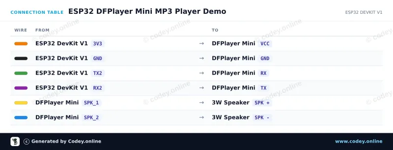 Kopplingstabell: DFPlayer Mini (clone) MP3-modul med MicroSD-kortplats på en ESP32 DevKit V1