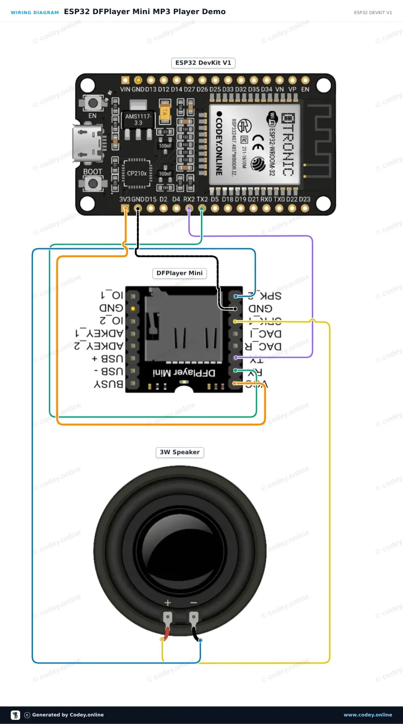 Kopplingsschema: DFPlayer Mini (clone) MP3-modul med MicroSD-kortplats på en ESP32 DevKit V1