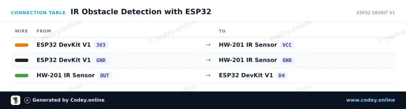 Kopplingstabell: Infraröd hinderundvikningsmodul HW-201 på en ESP32 DevKit V1