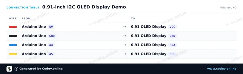 Kopplingstabell: Mini OLED-display blå 0.91 tum 128x32 I2C på en Arduino UNO