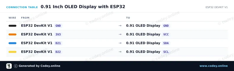 Kopplingstabell: Mini OLED-display blå 0.91 tum 128x32 I2C på en ESP32 DevKit V1