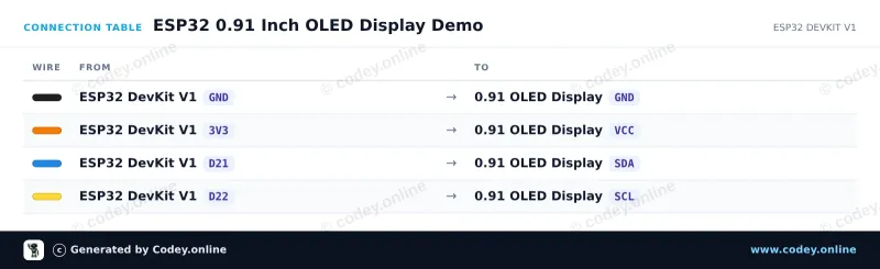 Kopplingstabell: Mini OLED-display vit 0.91 tum 128x32 I2C på en ESP32 DevKit V1