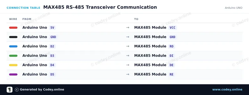 Kopplingstabell: MAX485 TTL till RS485-omvandlarmodul på en Arduino UNO