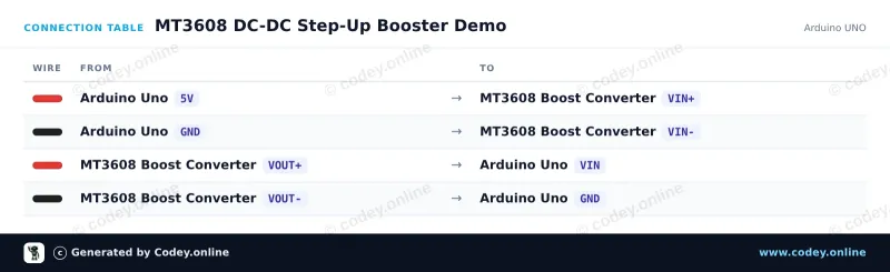 Kopplingstabell: MT3608 2A Max DC-DC Step Up-strömförsörjningsmodul Booster-strömförsörjningsmodul på en Arduino UNO