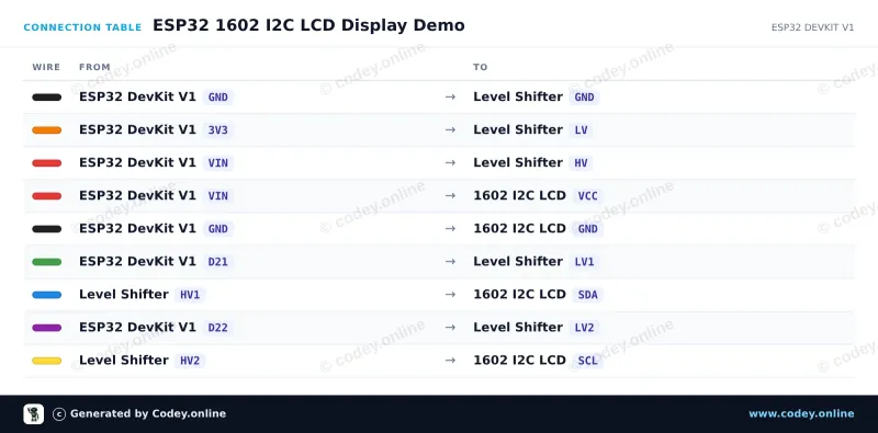 Kopplingstabell: LCD 1602/2004 I2C-adapter på en ESP32 DevKit V1