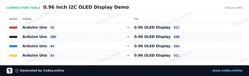 Kopplingstabell: Mini OLED-display gul 0.96 inch 128x64 I2C på en Arduino UNO