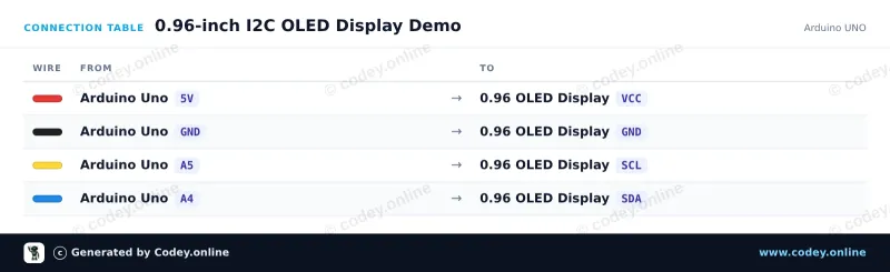 Kopplingstabell: Mini OLED-display vit 0,96 tum 128x64 I2C på en Arduino UNO