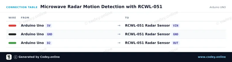 Kopplingstabell: Rörelsesensor med mikrovågsradar RCWL-051 på en Arduino UNO