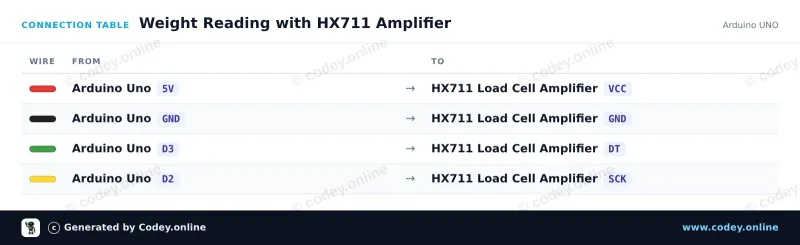 Kopplingstabell: HX711 Lastcellsförstärkarmodul på en Arduino UNO