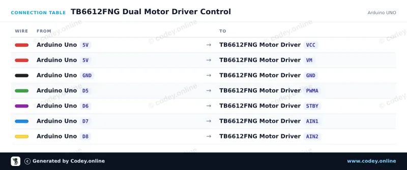 Kopplingstabell: Motorstyrmodul TB6612FNG för Arduino på en Arduino UNO