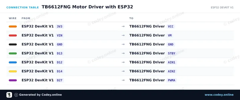 Kopplingstabell: Motorstyrmodul TB6612FNG för Arduino på en ESP32 DevKit V1