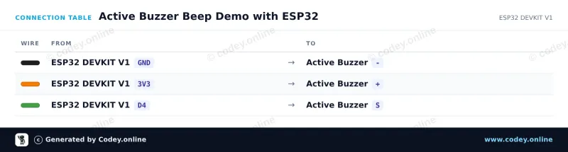 Kopplingstabell: Aktiv buzzer-modul på en ESP32 DevKit V1