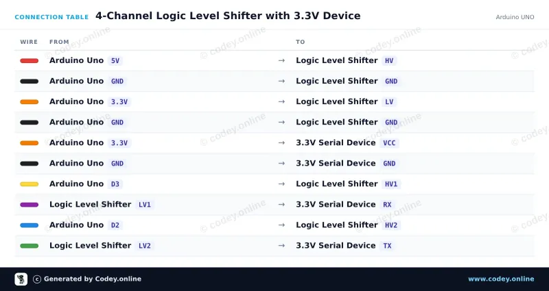 Kopplingstabell: I2C-UART dubbelriktad logic level-omvandlare 5V-3.3V 2-kanals på en Arduino UNO