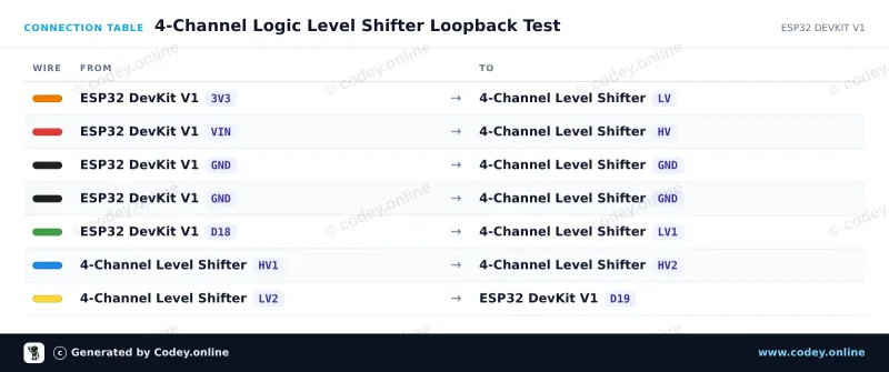 Kopplingstabell: I2C-UART dubbelriktad logic level-omvandlare 5V-3.3V 2-kanals på en ESP32 DevKit V1