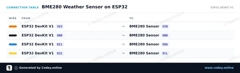 Kopplingstabell: 3-i-1 sensor Temperatur Luftfuktighet och Lufttryck | 5V | I2C | Bosch BME280 på en ESP32 DevKit V1