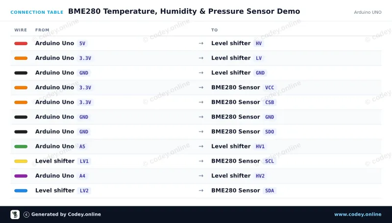 Kopplingstabell: 3-i-1 sensor Temperatur Luftfuktighet och Lufttryck | 3.3V | I2C och SPI | Bosch BME280 på en Arduino UNO