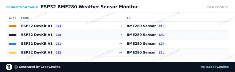 Kopplingstabell: 3-i-1 sensor Temperatur Luftfuktighet och Lufttryck | 3.3V | I2C och SPI | Bosch BME280 på en ESP32 DevKit V1