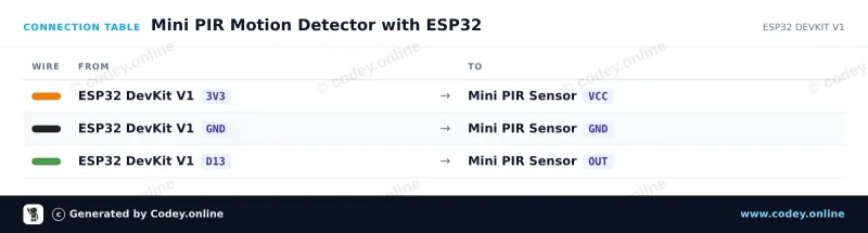 Kopplingstabell: Mini PIR pyroelektrisk infraröd rörelsesensor på en ESP32 DevKit V1
