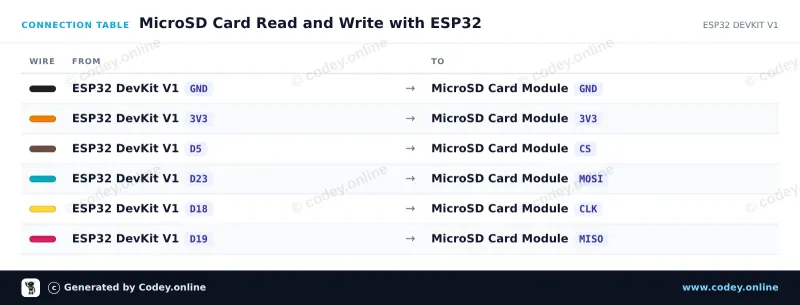 Kopplingstabell: 3.3V Micro SD-kortmodul för ESP32 | ESP8266 på en ESP32 DevKit V1