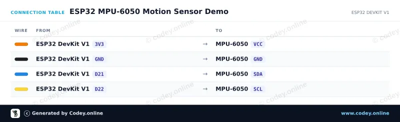 Kopplingstabell: Accelerationssensor och gyroskop I2C - MPU-6050 på en ESP32 DevKit V1