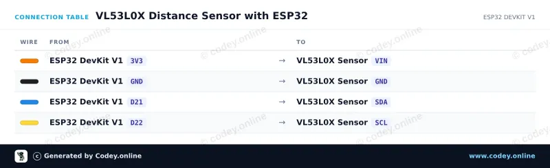 Kopplingstabell: TOF200C VL53L0X Avståndssensor Time-Of-Flight mycket exakt på en ESP32 DevKit V1