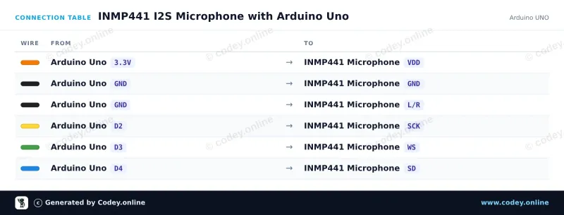 Kopplingstabell: Omnidirektionell Mikrofon INMP441 MEMS 3.3V på en Arduino UNO