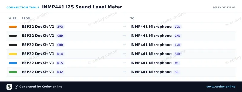 Kopplingstabell: Omnidirektionell Mikrofon INMP441 MEMS 3.3V på en ESP32 DevKit V1