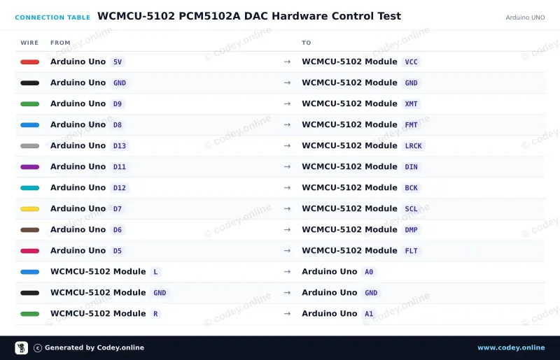 Kopplingstabell: WCMCU-5102 modul stereo DAC digital till analog omvandlare på en Arduino UNO