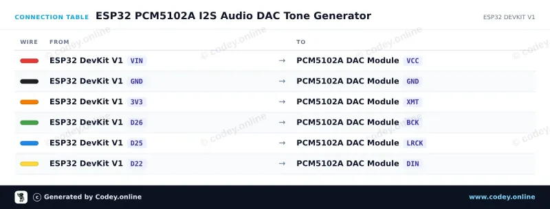 Kopplingstabell: WCMCU-5102 modul stereo DAC digital till analog omvandlare på en ESP32 DevKit V1
