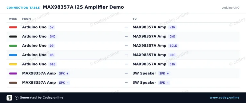 Kopplingstabell: I2S DAC med 3W-förstärkare - MAX98357A på en Arduino UNO