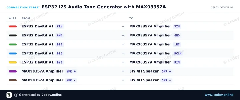 Kopplingstabell: I2S DAC med 3W-förstärkare - MAX98357A på en ESP32 DevKit V1