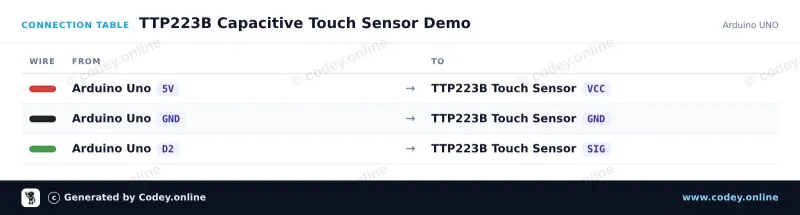 Kopplingstabell: Touchsensor TTP223B på en Arduino UNO