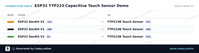 Kopplingstabell: Touchsensor TTP223B på en ESP32 DevKit V1