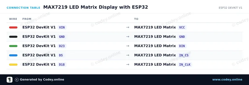 Kopplingstabell: LED-matrismodul MAX7219 Blå på en ESP32 DevKit V1