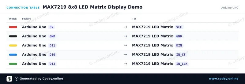 Kopplingstabell: LED-matrismodul MAX7219 Grön på en Arduino UNO
