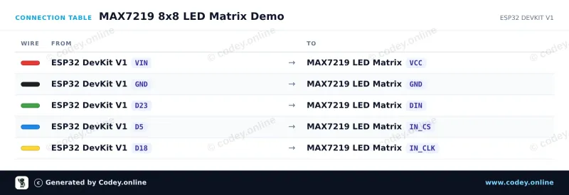Kopplingstabell: LED-matrismodul MAX7219 Grön på en ESP32 DevKit V1