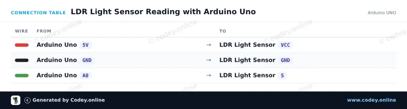 Kopplingstabell: Ljuskänslig LDR-sensormodul på en Arduino UNO