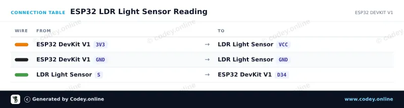 Kopplingstabell: Ljuskänslig LDR-sensormodul på en ESP32 DevKit V1