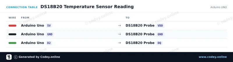 Kopplingstabell: DS18B20 vattentät probtemperatursensor 5m kabel på en Arduino UNO