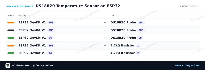 Kopplingstabell: DS18B20 vattentät probtemperatursensor 5m kabel på en ESP32 DevKit V1