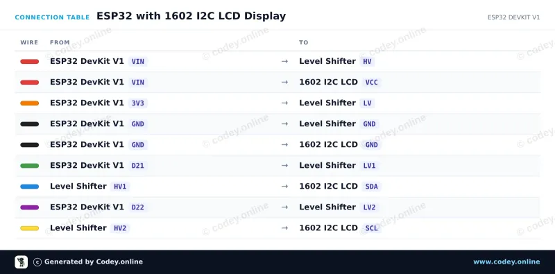 Kopplingstabell: 1602 LCD  grönt/gult bakgrundsljus med  I2C förlött på en ESP32 DevKit V1